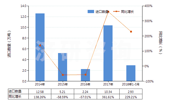 2014-2018年3月中國飽和無環(huán)烴(HS29011000)進口量及增速統(tǒng)計